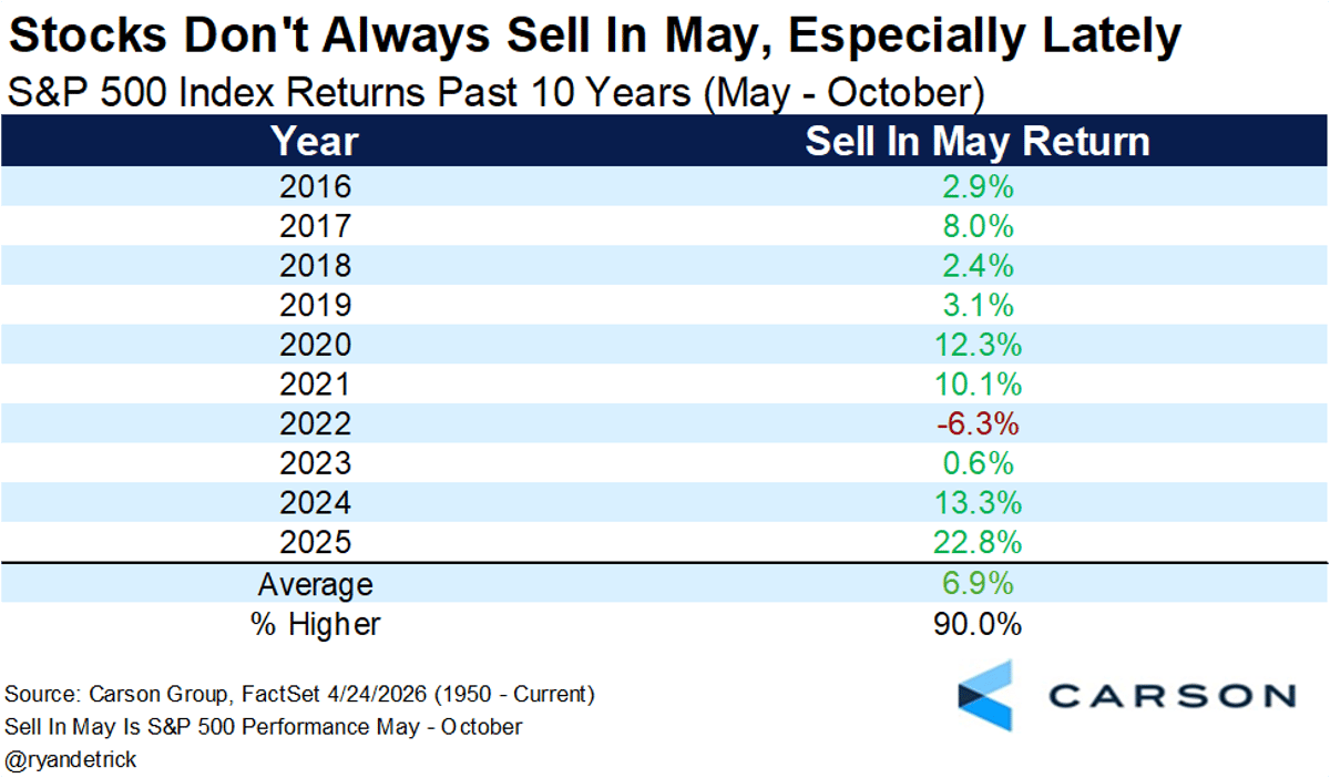 Sell‑in‑May Returns Surge Again After Historic 2023