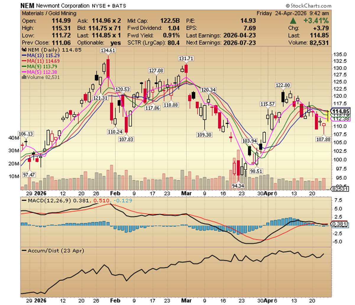 Newmont Posts Record $3.1B Free Cash Flow, Beats Earnings