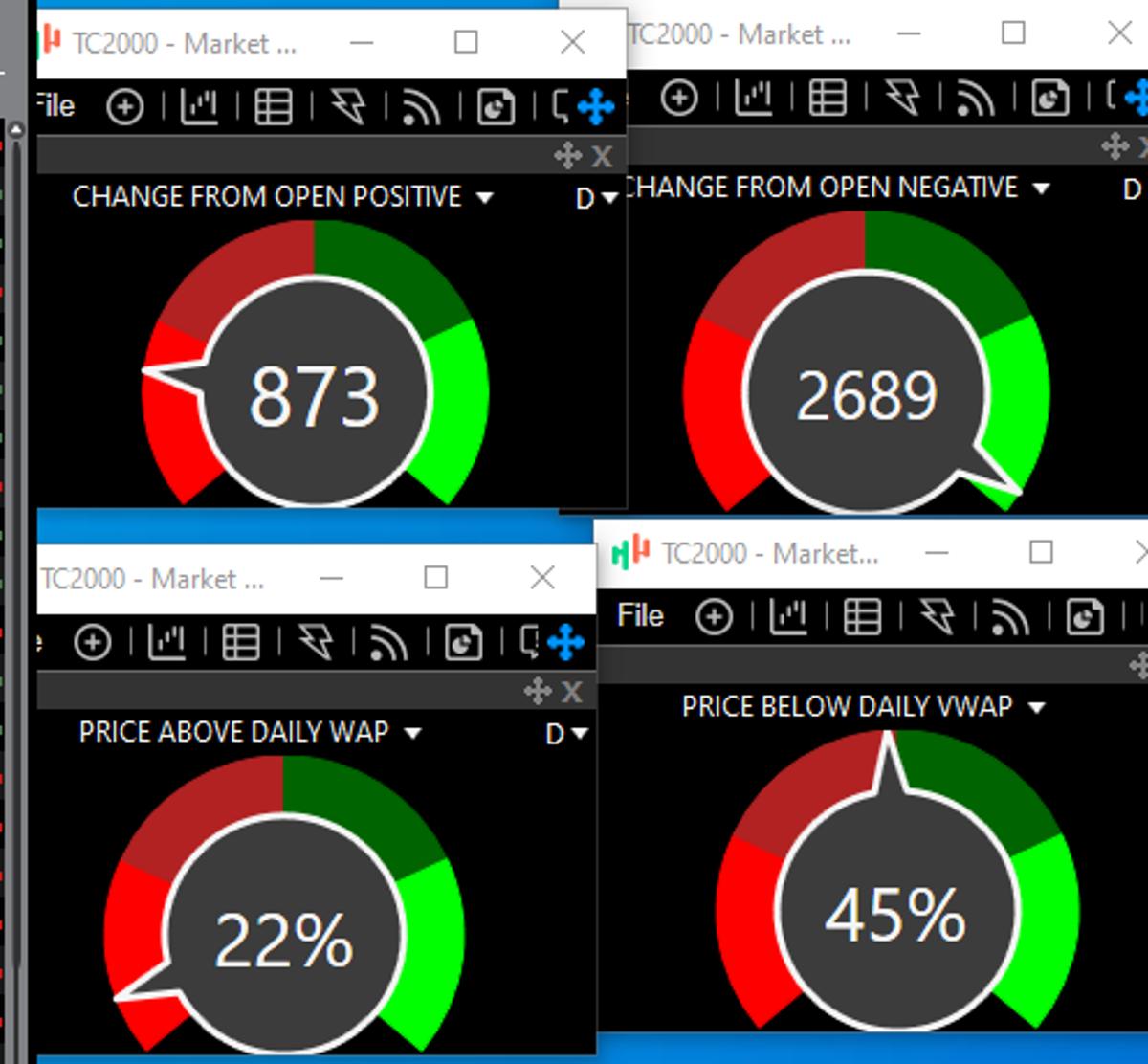 Early Market Breadth Shows Mixed Open Changes vs VWAP