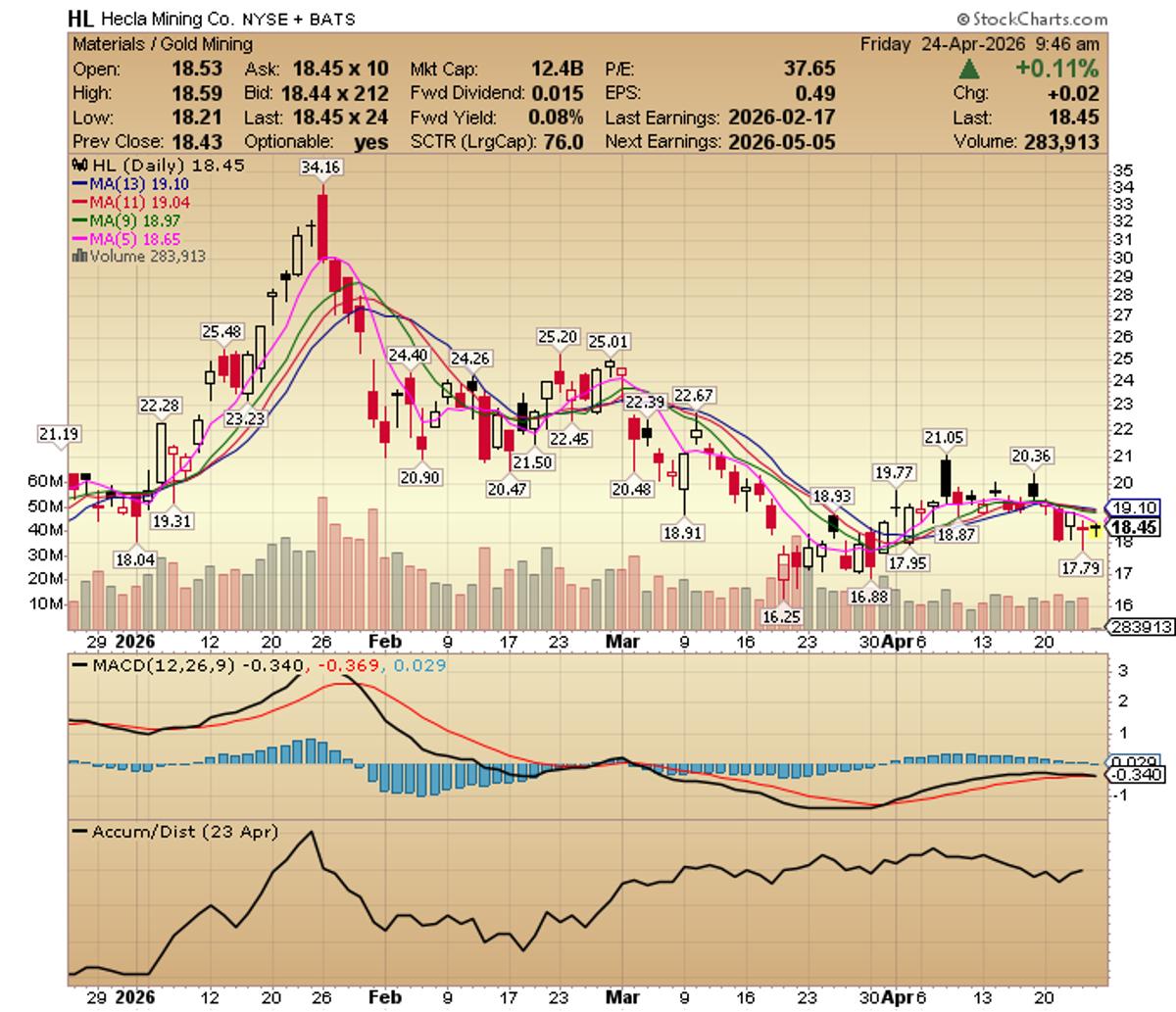 Hecla Mining Guides Lower 2026 Silver Output, Eyes 20 Moz Growth