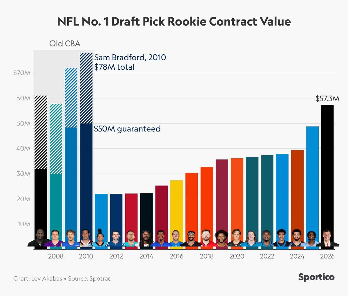 Rookie Salary Slots Keep New Picks Below 2010 Record