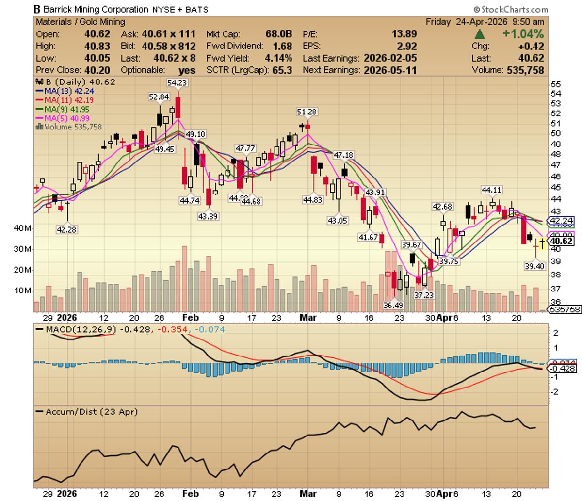 Barrick 2026 Outlook: Slight Gold Dip, Stronger H