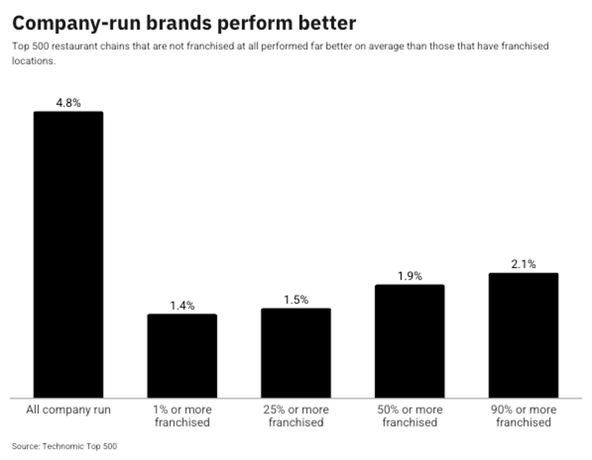 Company-Run Stores Outperform Fr