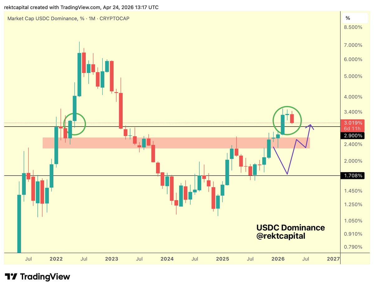 USDC Dominance Set to Retest 2.9% Support, Signals