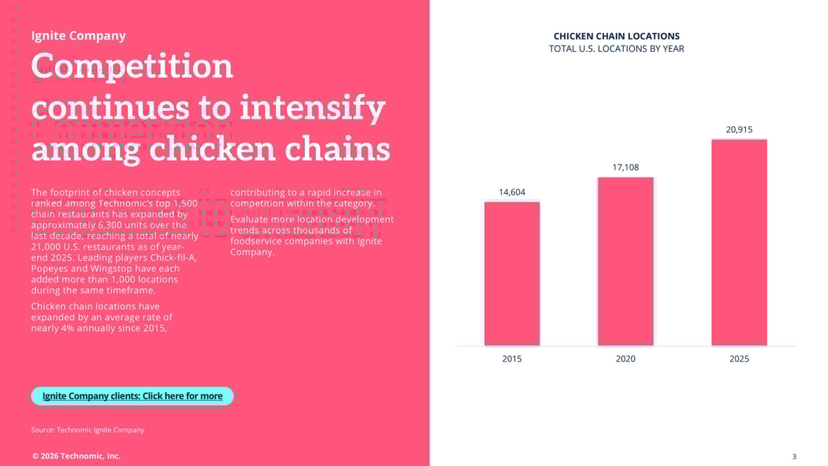 Chicken Chains Grow 4% Annually, Fueling Fierce Competition