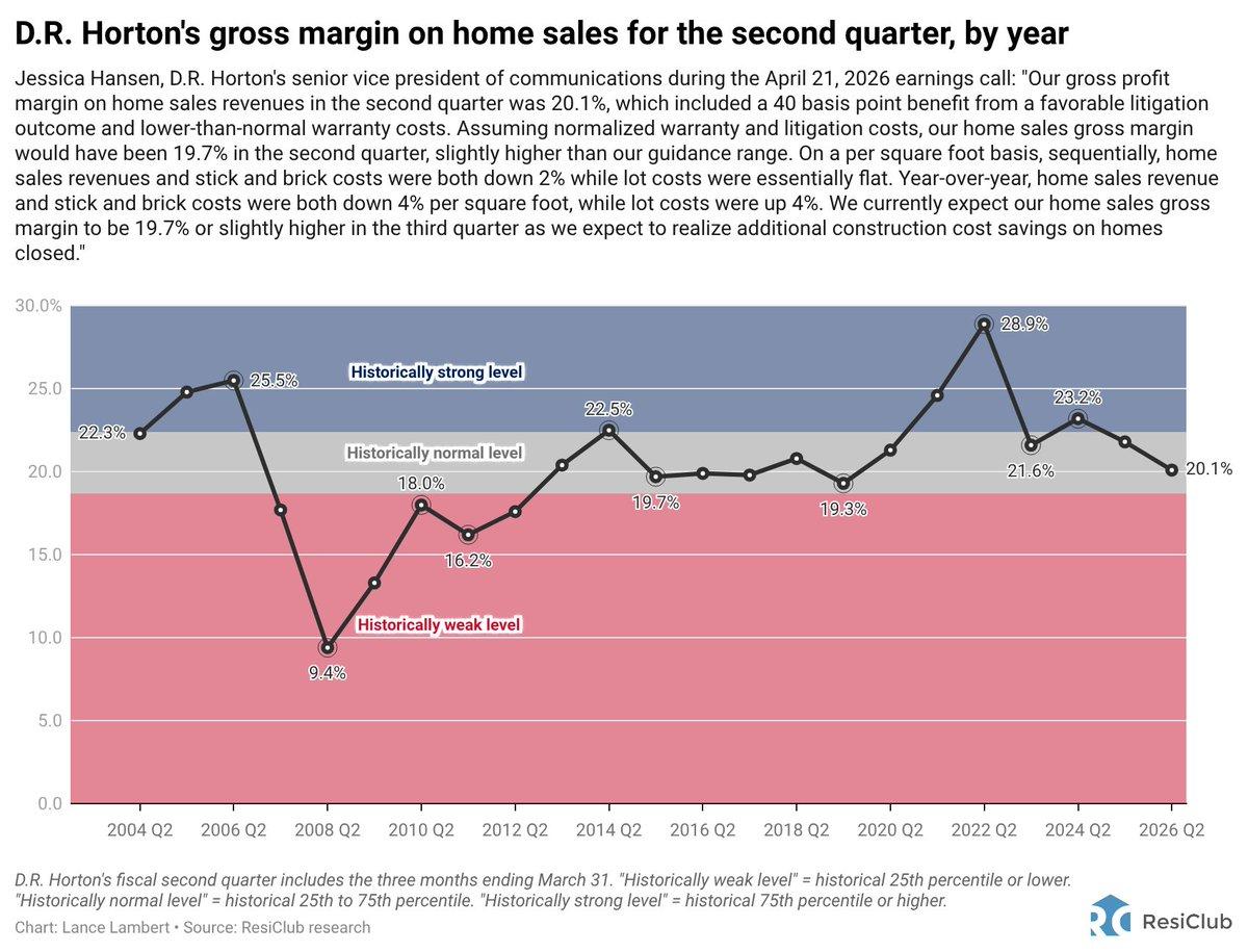 D.R. Horton Boosts Incentives, Cuts Margins to 10% Revenue