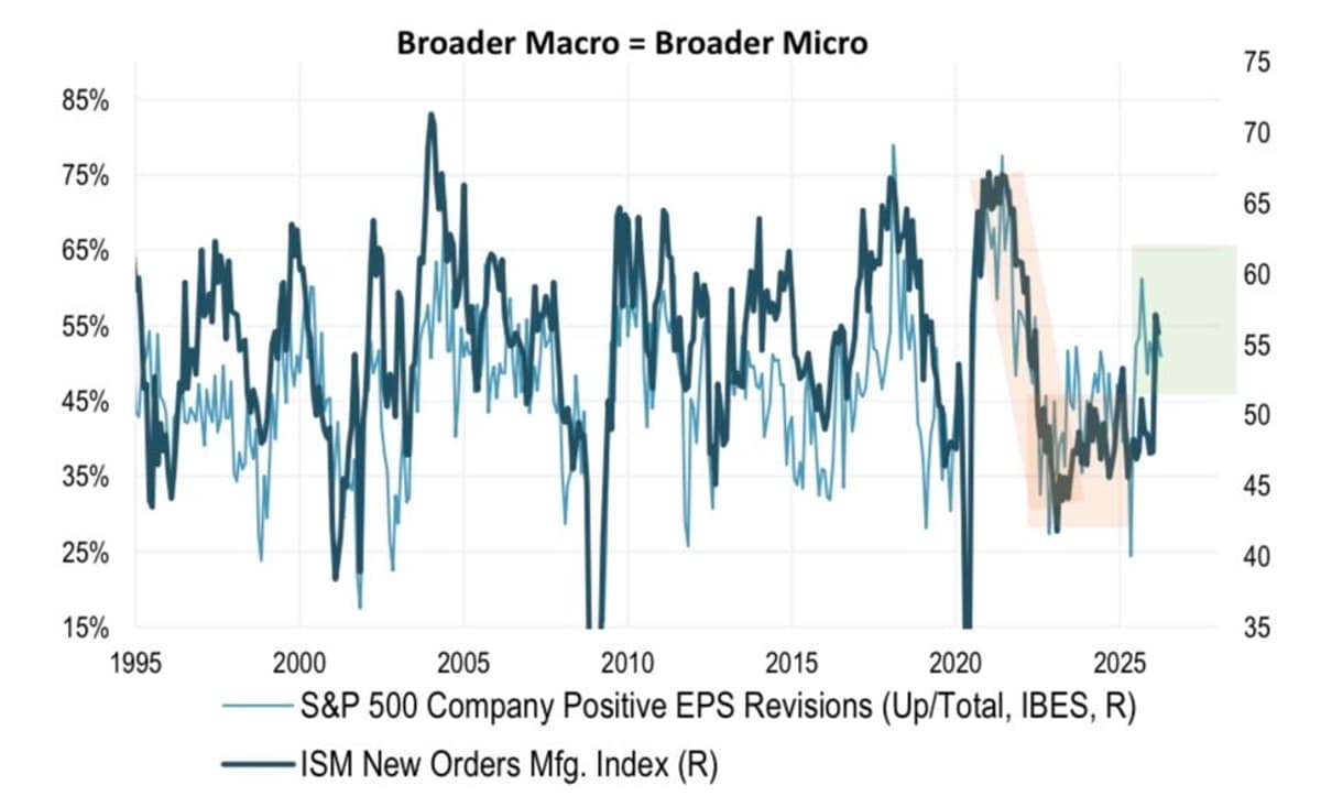 US Market Resilience Fueled by Broadening Earnings Revisions