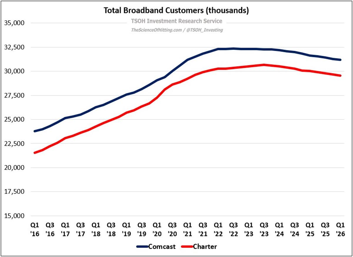 Cable Giants Lose 1.8M, Wireless Adds 15M FWA