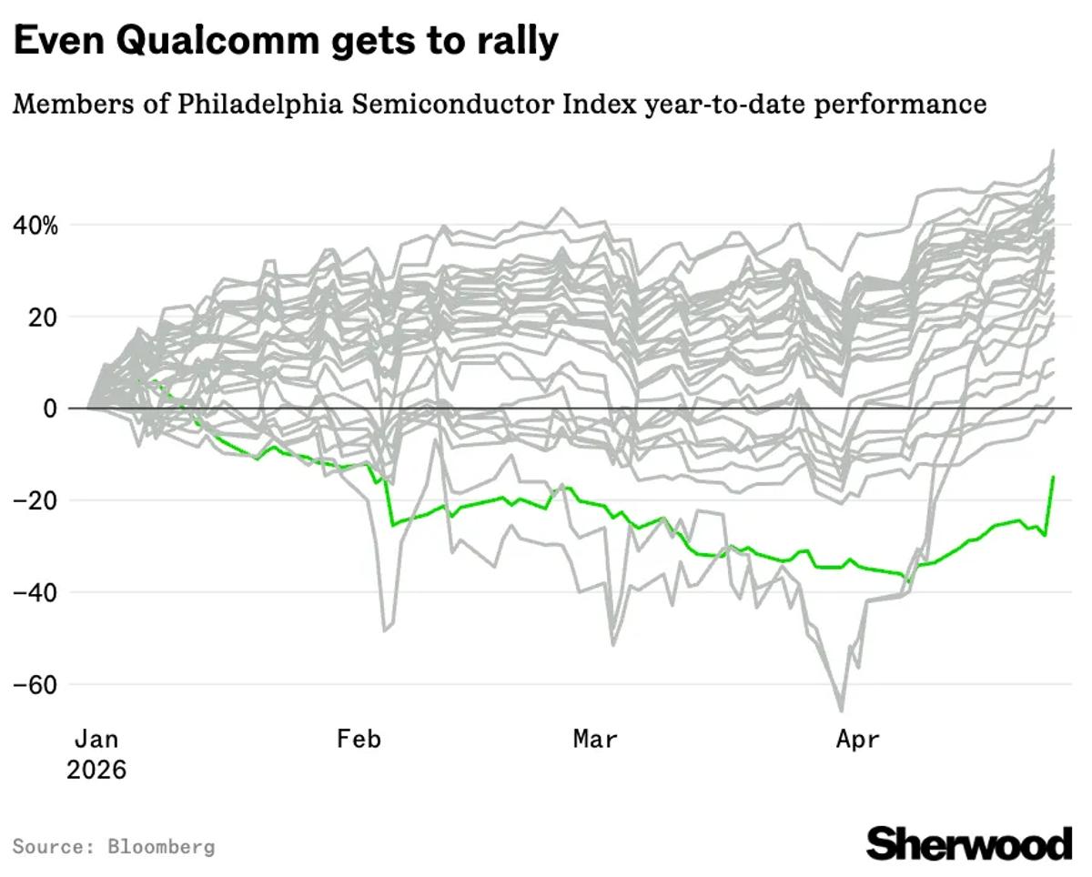 Chip Rally Lifts Qualcomm Stock Higher