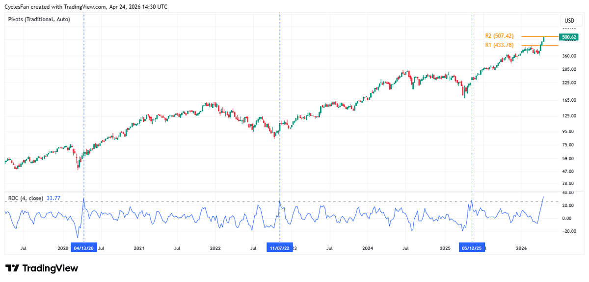 SMH's 33% Four‑Week Surge Signals Potential Top