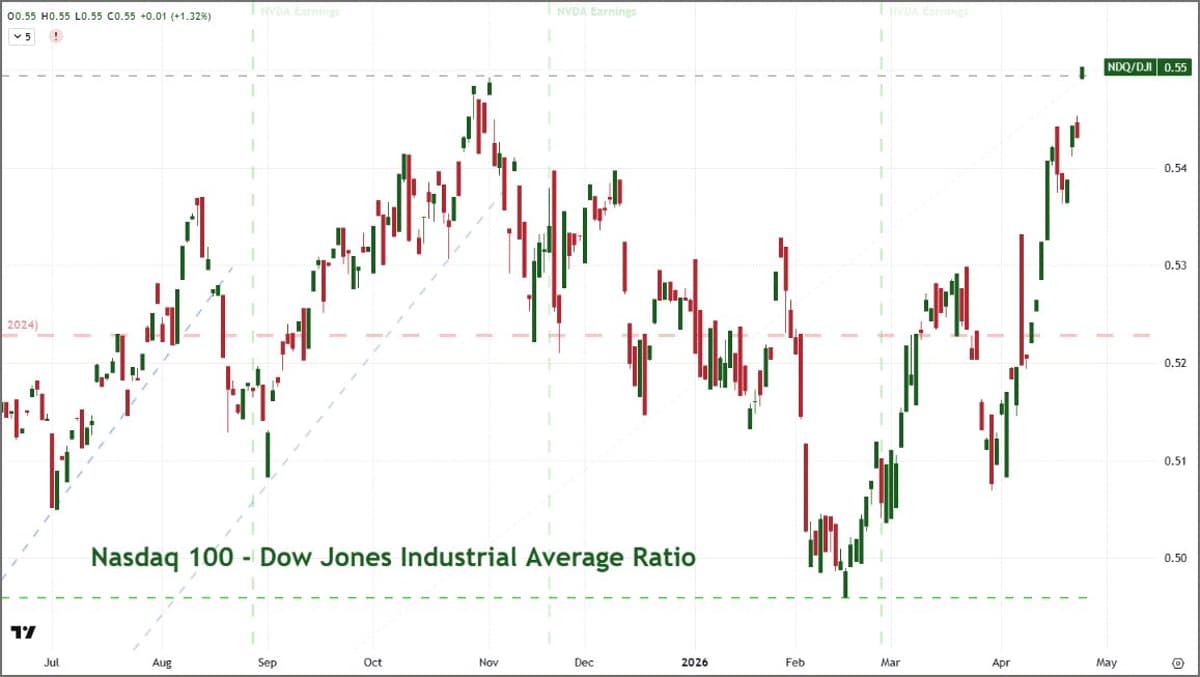 Nasdaq/Dow Ratio Hits Record, Tech Leads Market