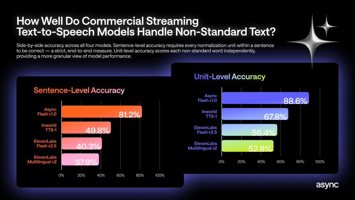 Async Benchmark Shows Voice AI Still Fundamentally Broken