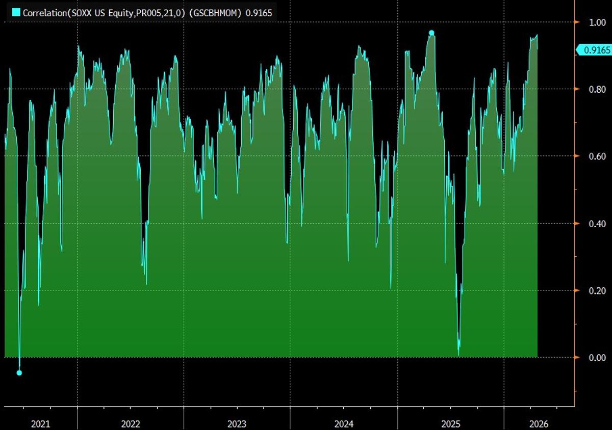 SOXX‑Beta Basket Correlation Peaks Since 2025 V‑Recovery