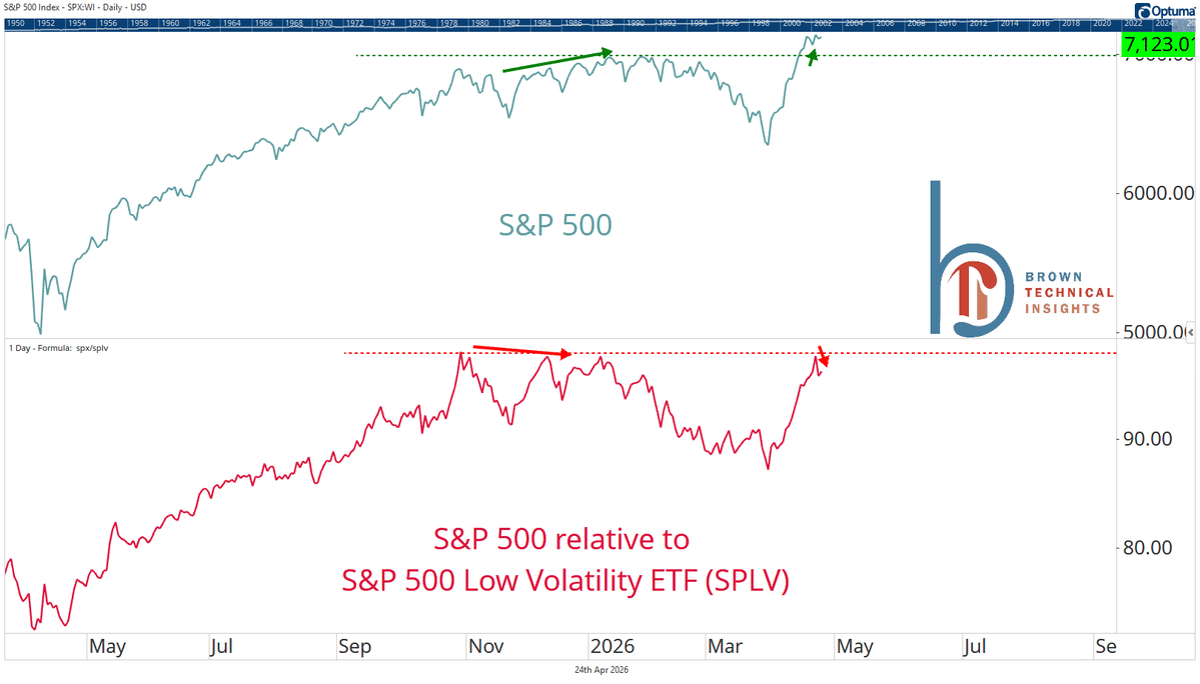 SPX Diverges From SPLV, Fails New Highs