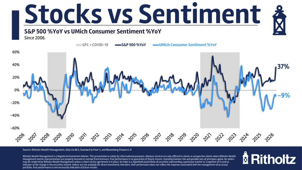Stocks, Sentiment, GLP‑1 Coverage, and Chicken’s Protein Surge