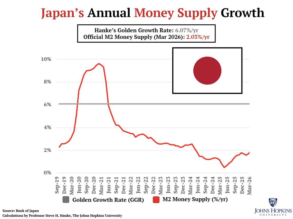 Japan's Low Inflation Mirrors Sluggish Money Supply Growth