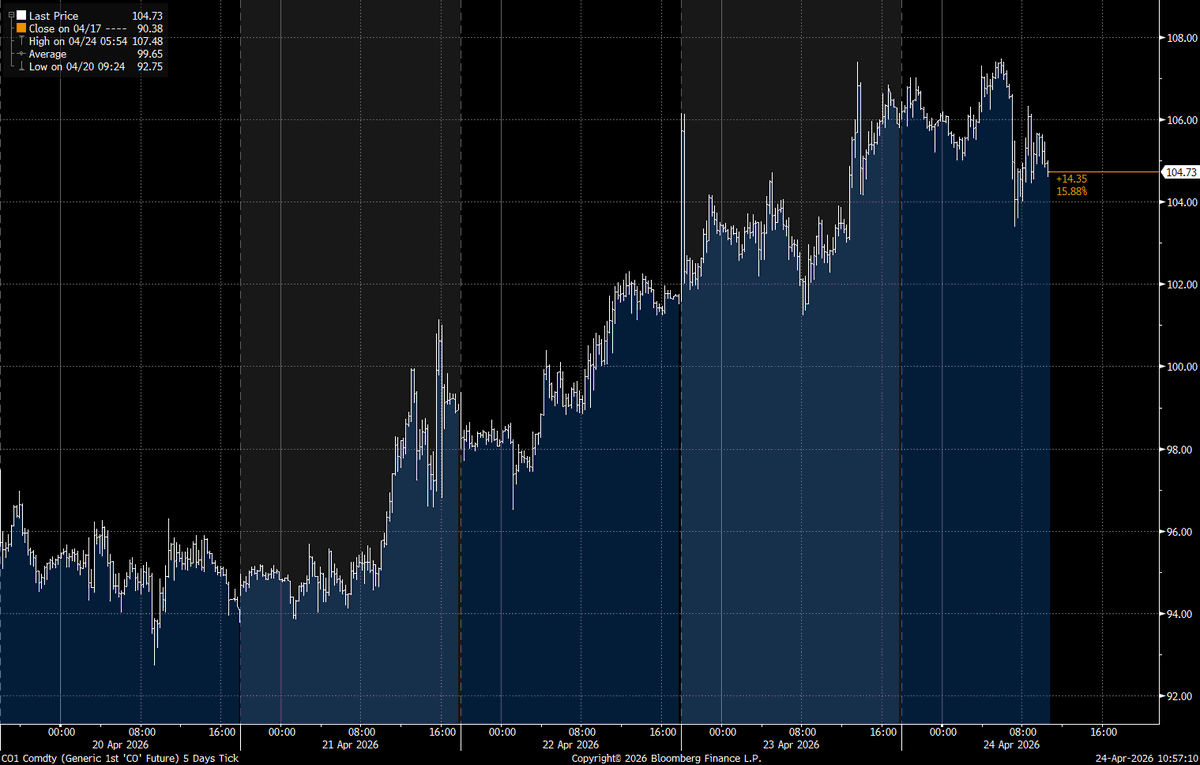 Brent Climbs $14 This Week, Hormuz Market Steady