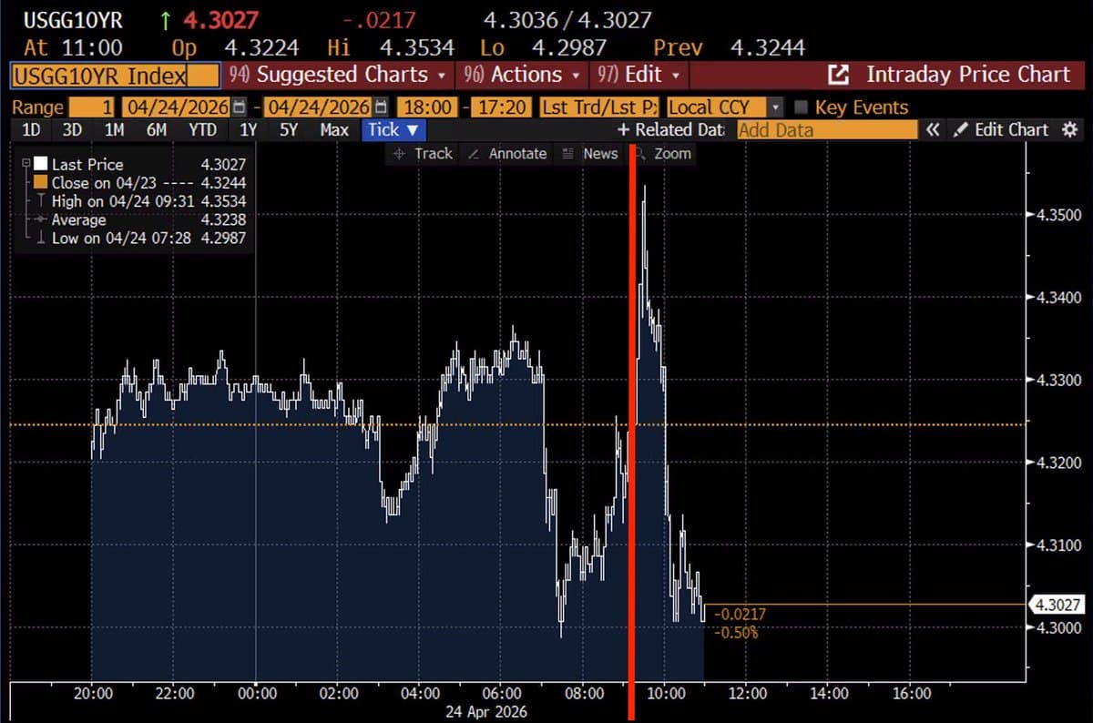 10-Year Yield Rises After Powell Probe Dropped