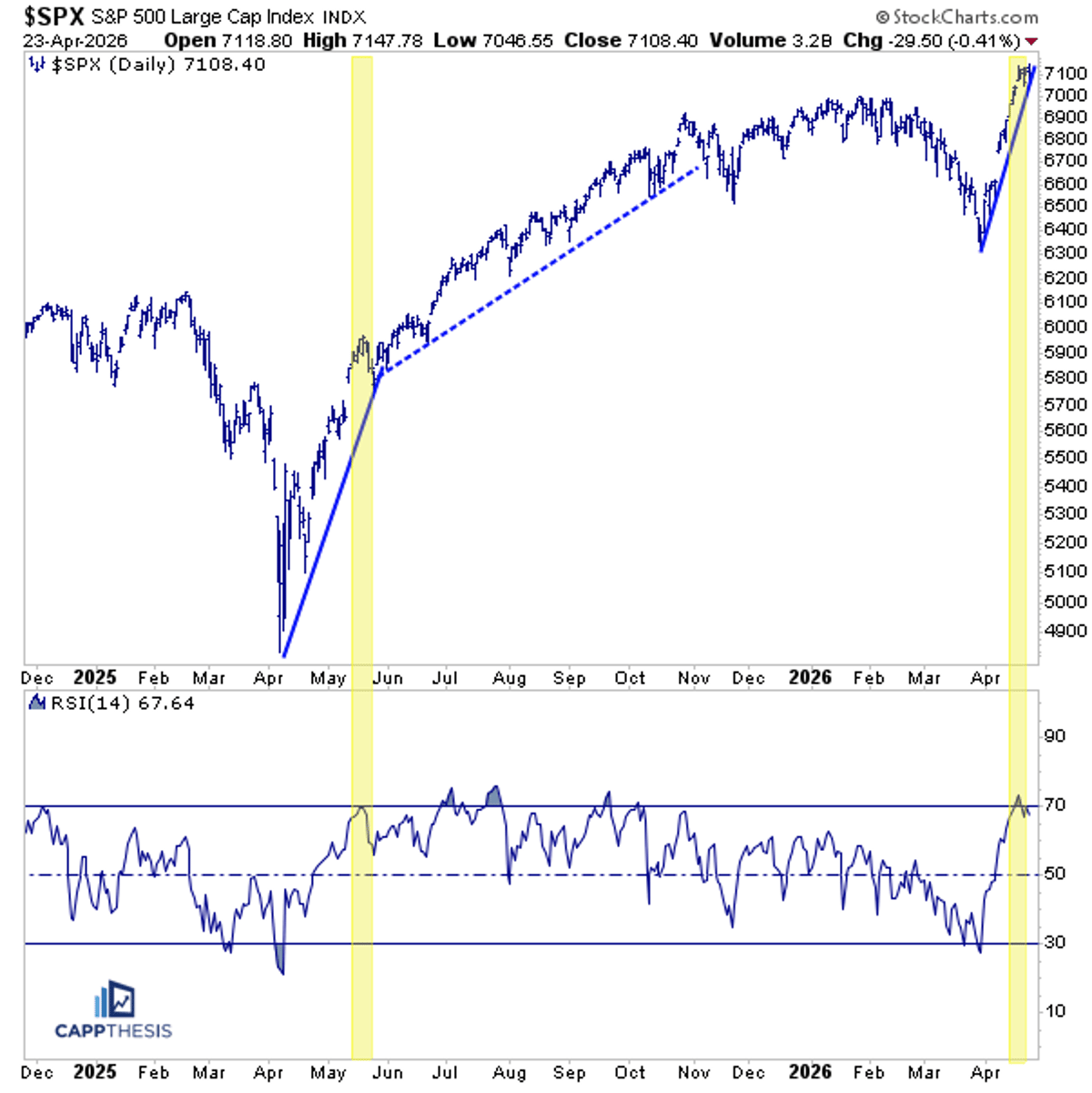 SPX Overbought, Trend Likely to Flatten Soon