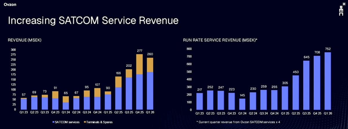 Ovzon Posts Record EBITDA, Profit, Wins Dept of War