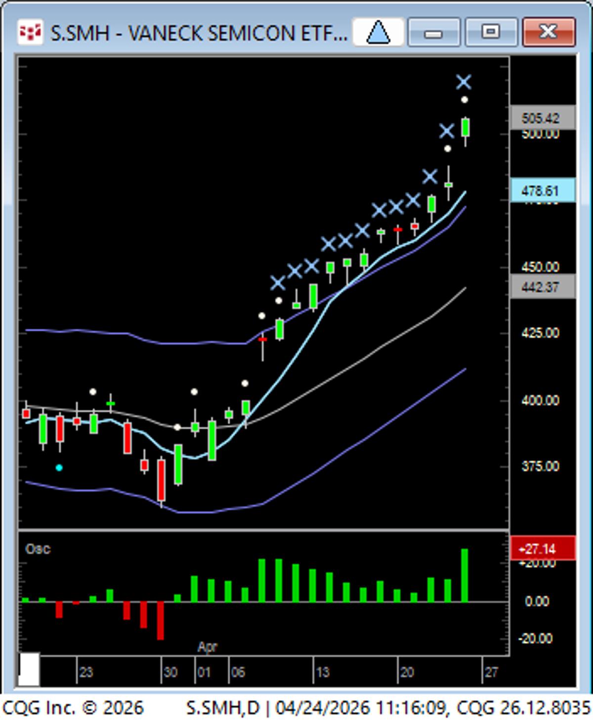 5‑SMA System Thrives on Unbalanced Higher‑High Runs
