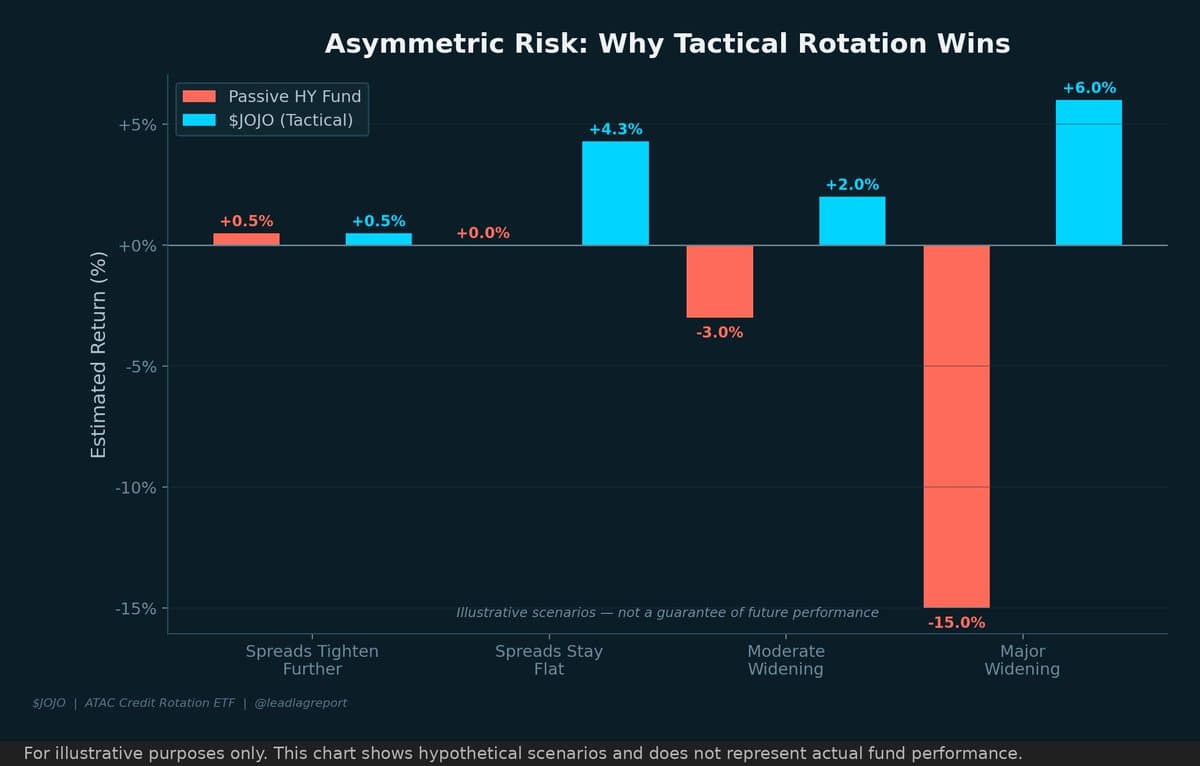 Tiny Yield Premium, Huge Risk: Choose Smarter Credit