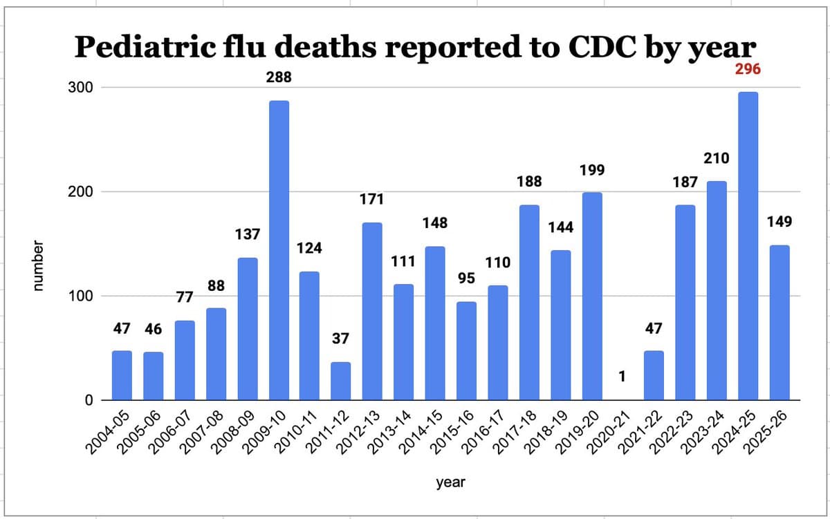 Most Pediatric Flu Deaths Occur in Unvaccinated Kids