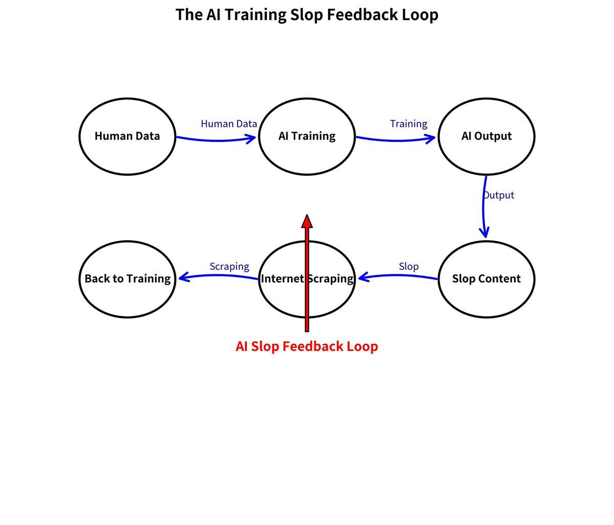 Deliberate Elite Training Essential to Avoid Mediocre AI