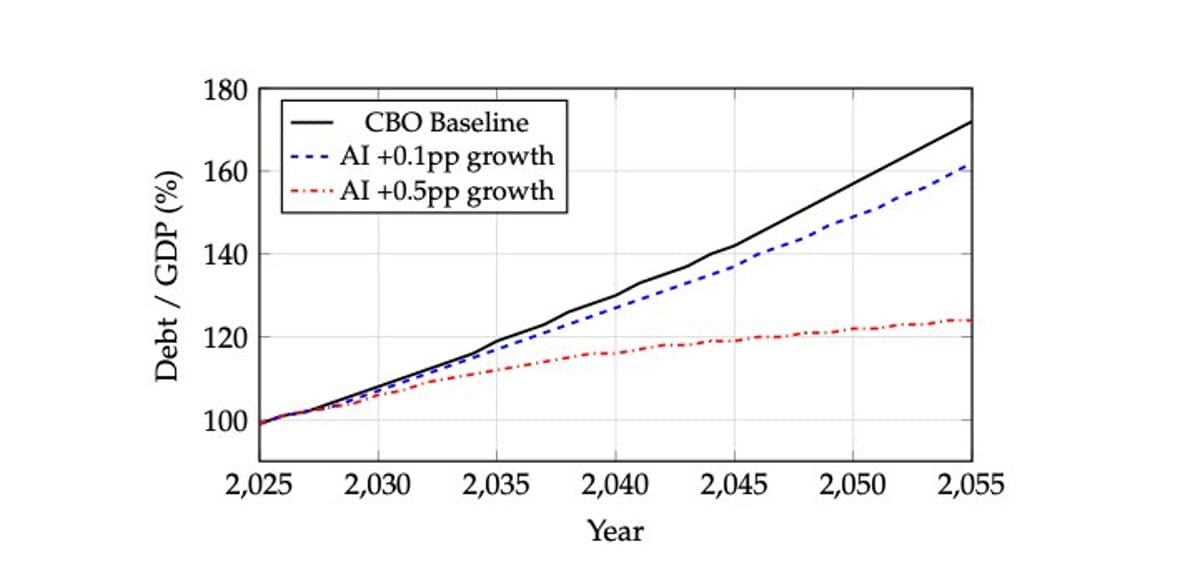 AI Boosts Productivity, Strengthens US Fiscal Outlook