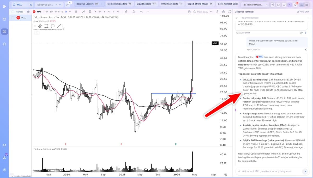 MXL's Weekly Chart Explodes After Years of Neglect
