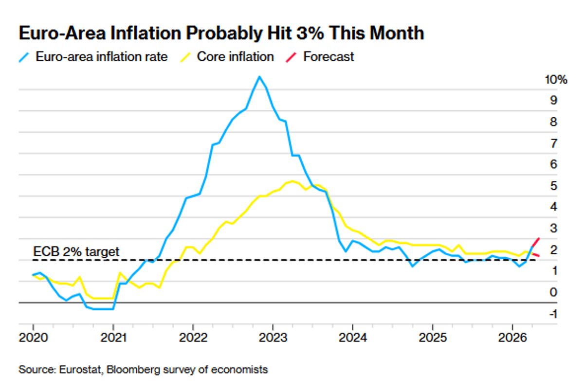 Eurozone Prices Surge Amid Second Month of Iran War