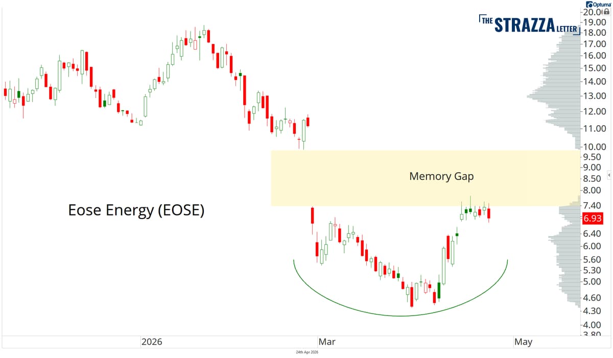 EOSE Jumps 15% Amid Market Squeeze