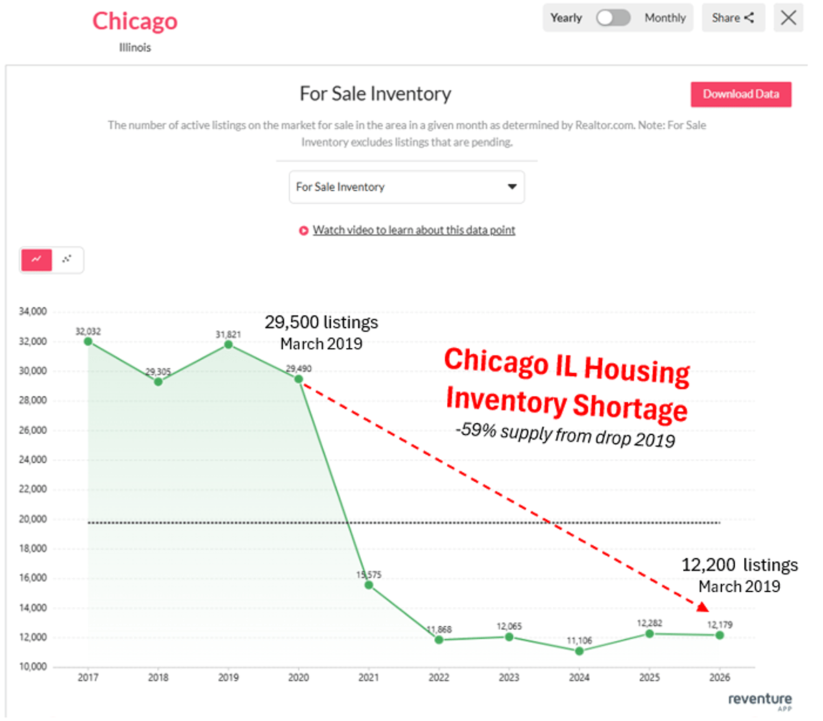 Chicago's Housing Inventory Plummets, Driving Price Spikes