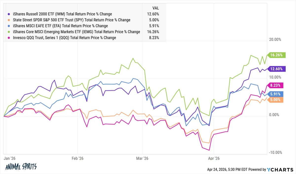 Global Markets Post Strong Gains Across All Indices