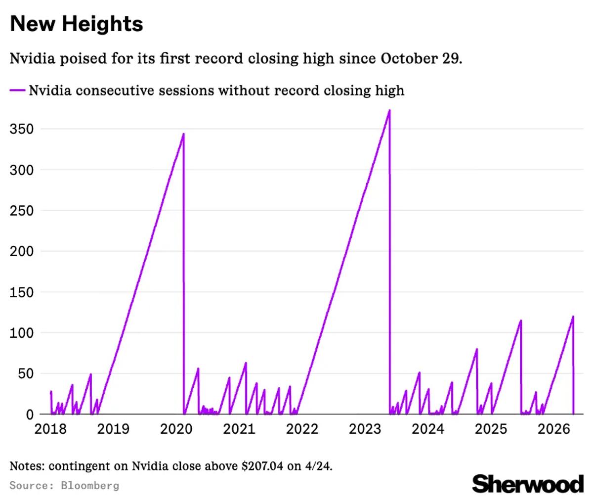 Nvidia Call Volume Surpasses 4M, Highest Since November