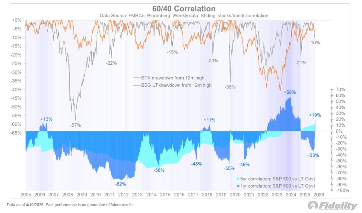 Rethink 60/40: Adopt 60/20/20 with Uncorrelated Assets