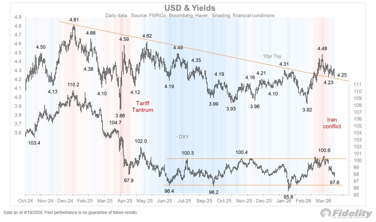 Cease‑fire Stalls Dollar, Hints at Upcoming Decline
