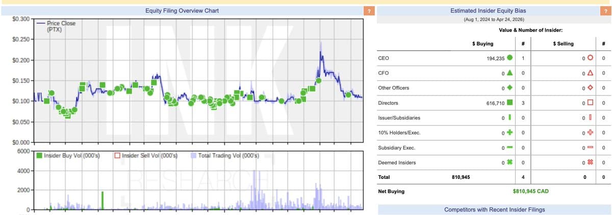 Insiders Pile Into PTX Metals as Drills Turn