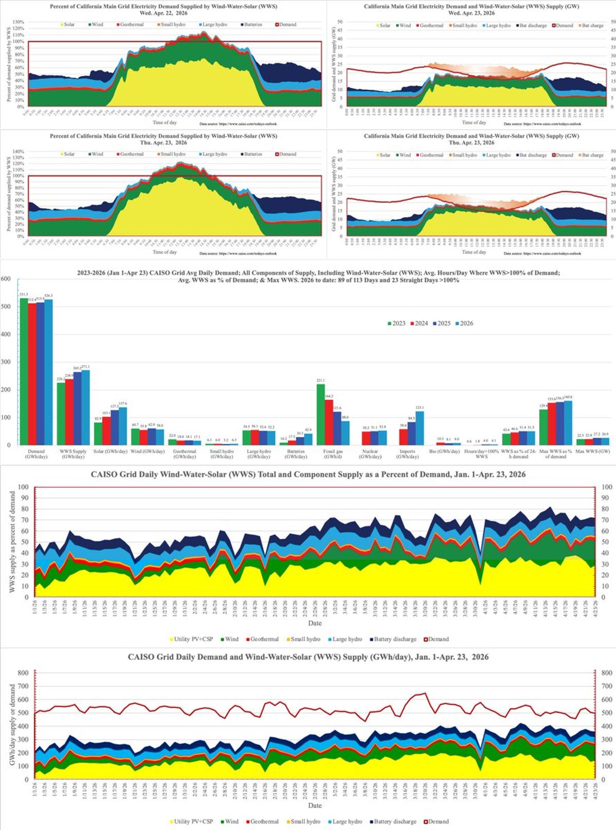Renewables Dominate CAISO, Gas Share Drops 60%