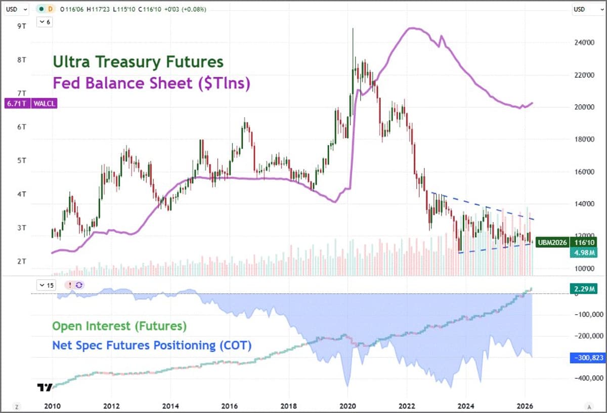 US Deficit Ballooning as Fed Expands Balance Sheet
