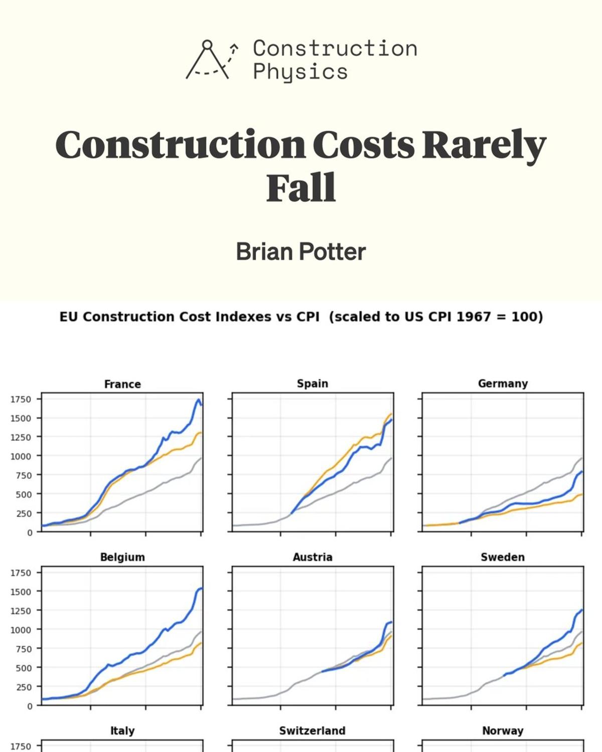 Construction Costs Have Rarely Declined Since 19th Century