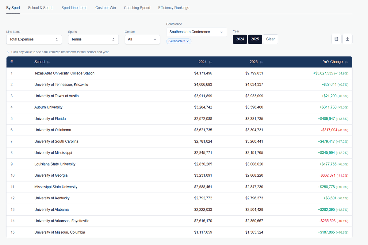 Arkansas Ranks Near Bottom in SEC Tennis Spending