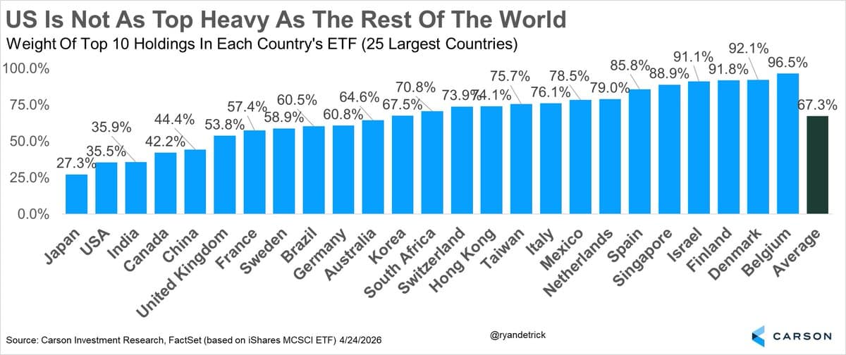 US Market Not Top‑Heavy; Dollar Still Reserve Power