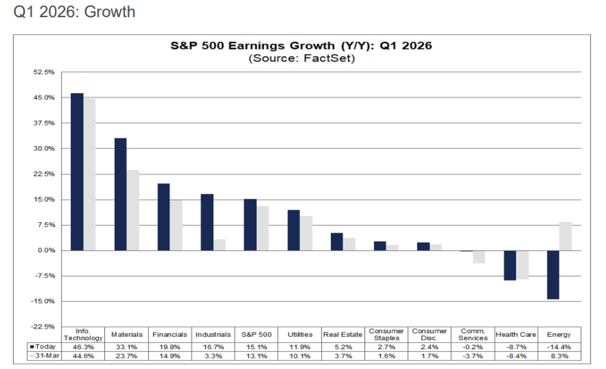 Most S&P 500 Firms Beat EPS and Revenue, Grow 15%