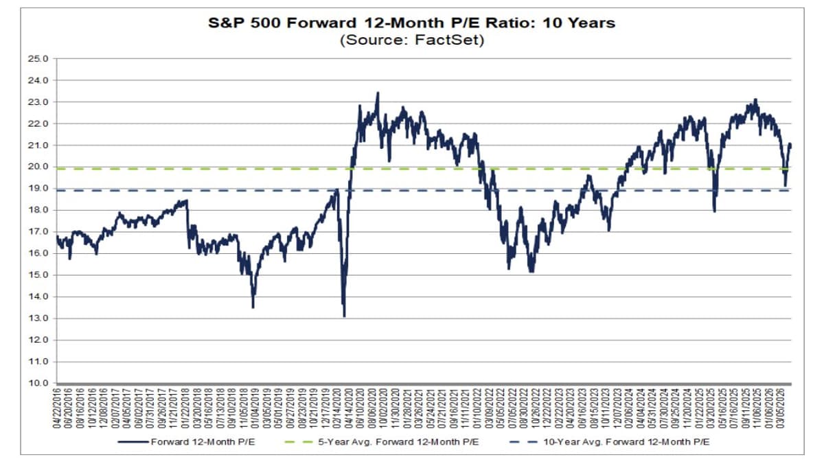 S&P 500 Forward P/E Tops 5‑Year and 10‑Year Averages