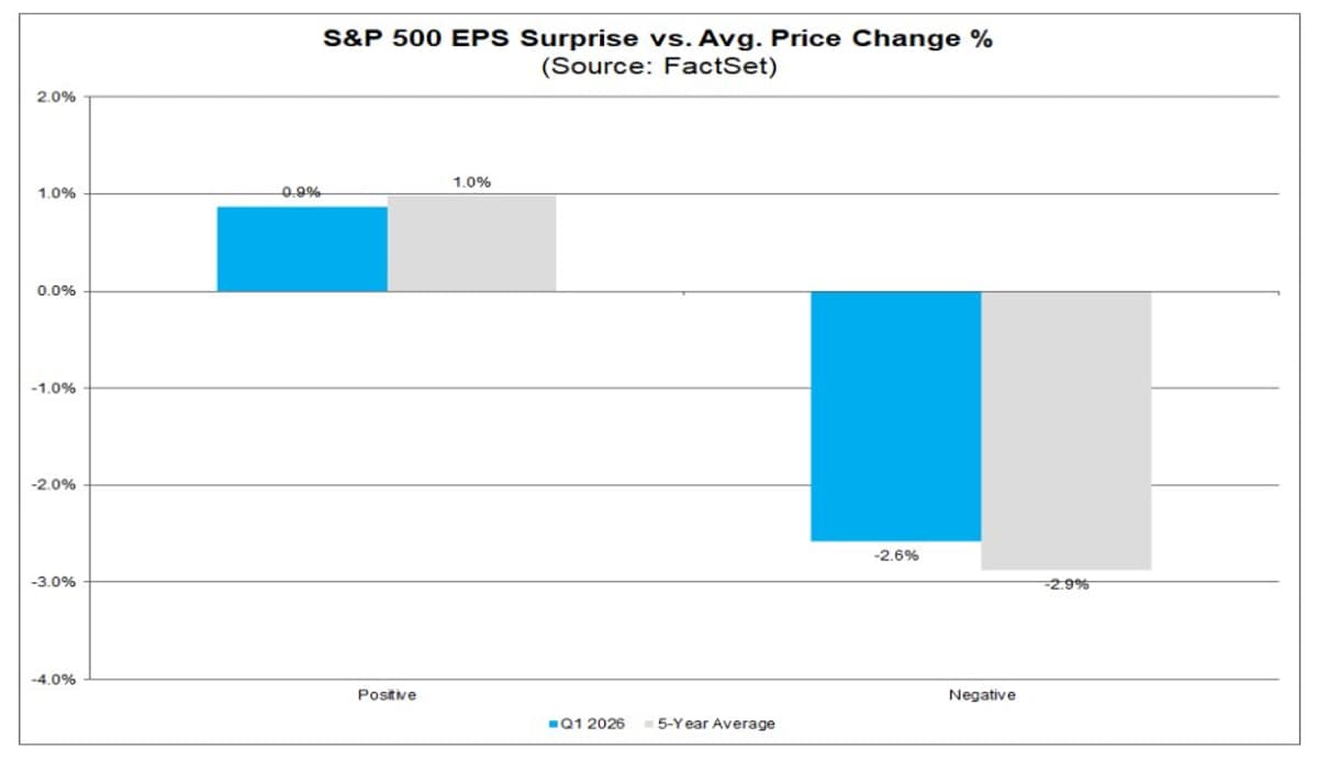 Market's EPS Surprise Reaction Remains Muted