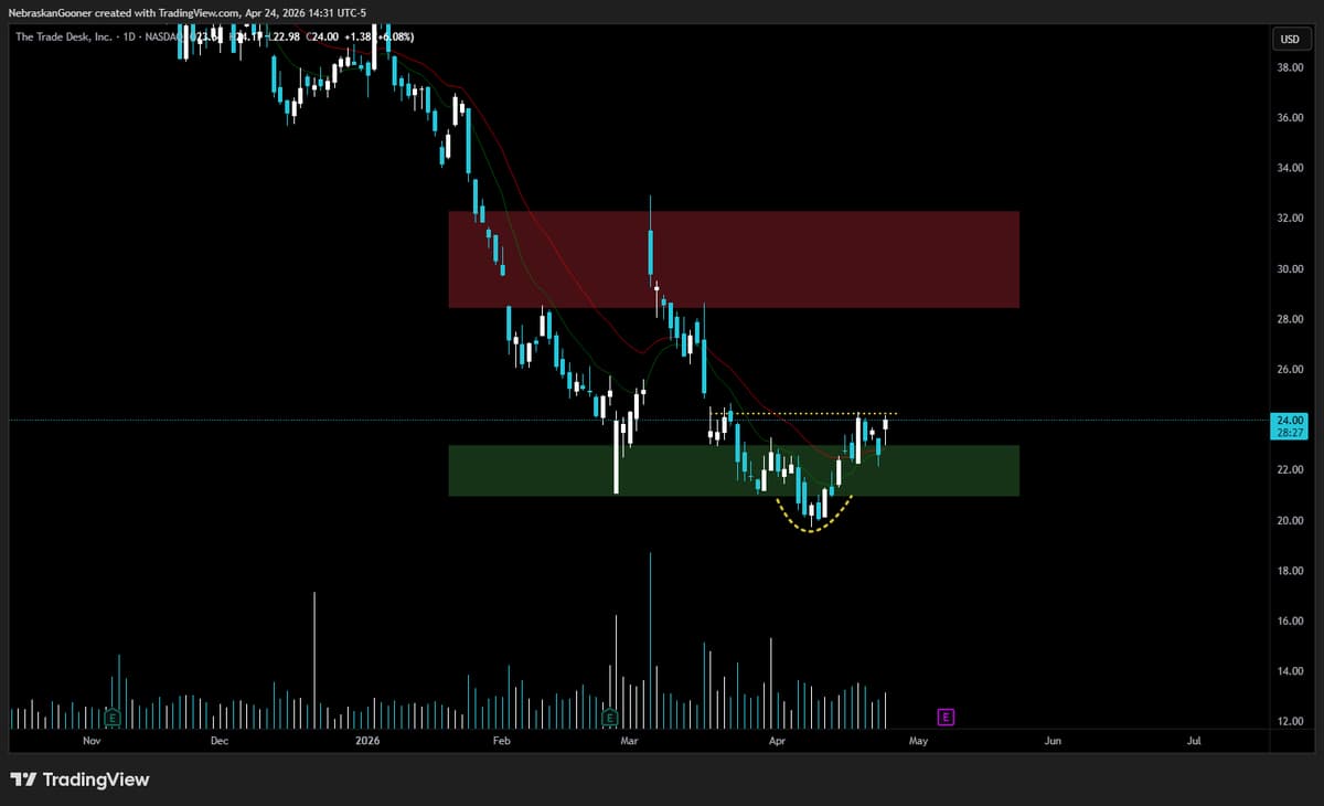 TTD Poised to Breach Resistance and Hit Red Zone