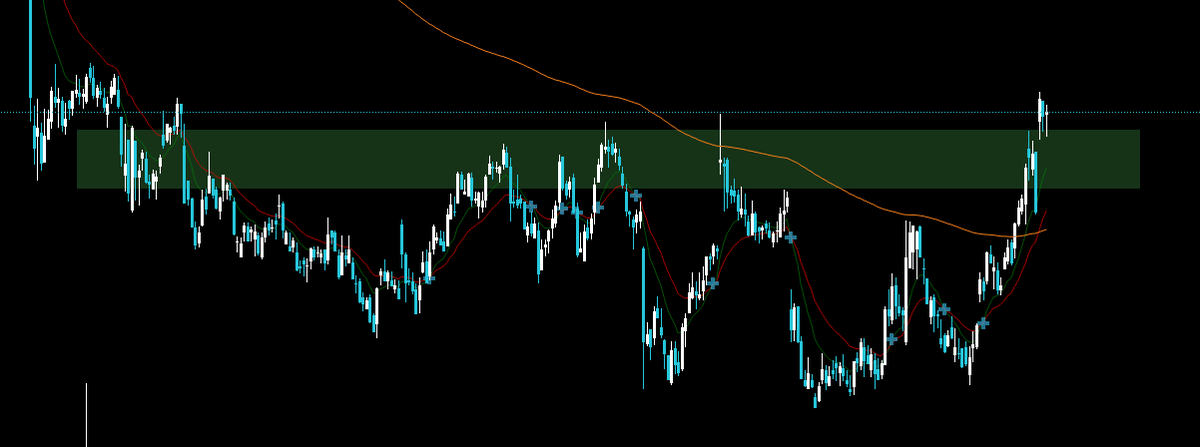 High Time-Frame Bottom Signals Potential Upswing