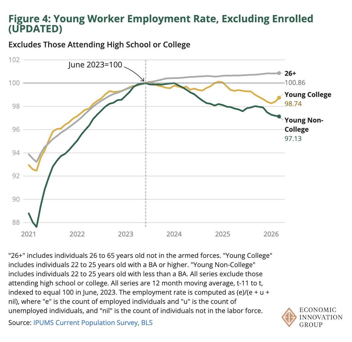 Young Non‑college Workers Lose Jobs as College Peers Gain