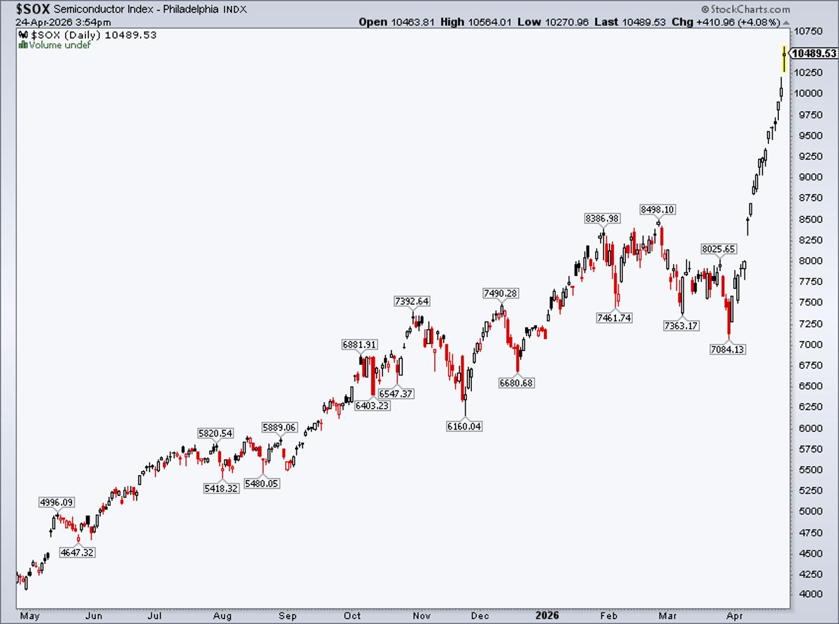 SOX Rides 18‑day Winning Streak, Gains 4% Today